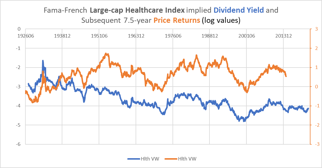 Healthcare sector dividend yield 1926-2022