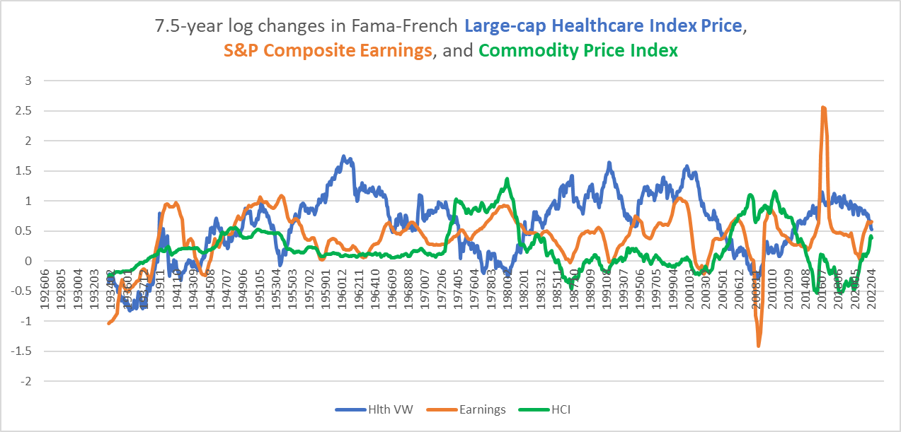 healthcare performance; commodity prices 1926-2022