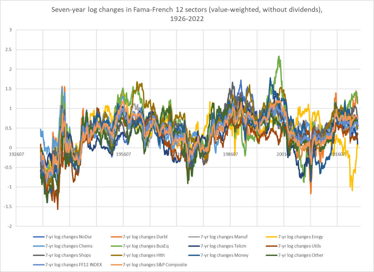 7-year log changes in Fama-French indexes