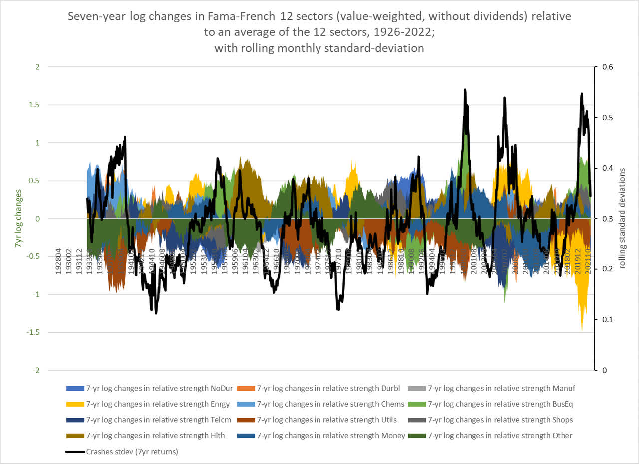 sectoral dispersion 1926-2022