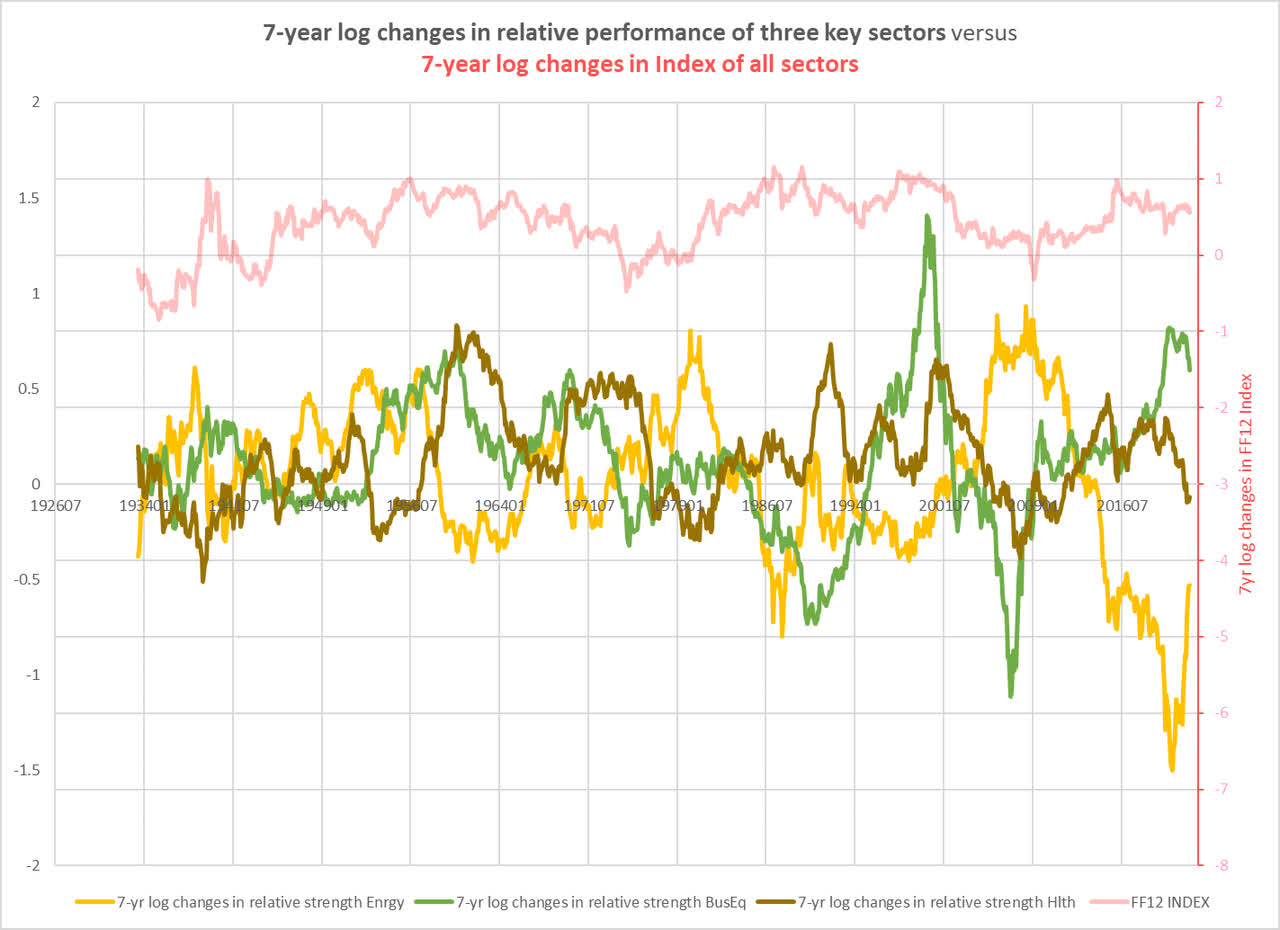 three-sector performance 1926-2022