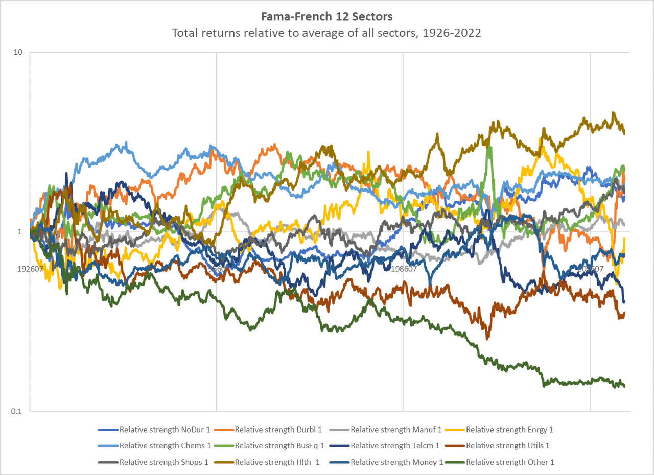 relative performance of Fama-French 12 sectors