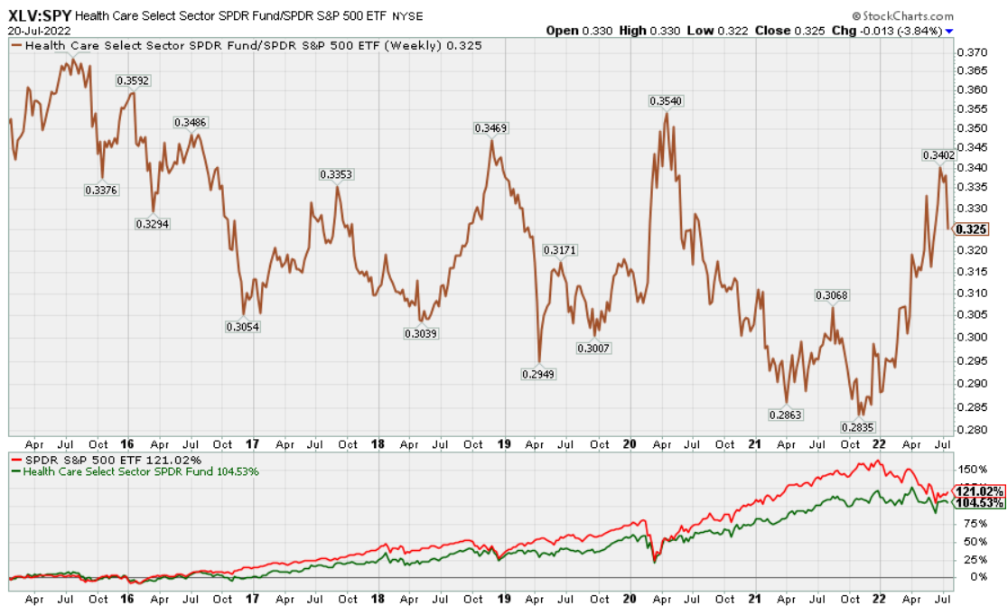 XLV/SPY performance 2015-2022