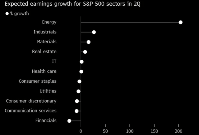 Expected Earnings Growth in Q2 (By Sector)