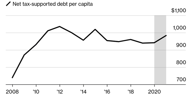 U.S. State Debt