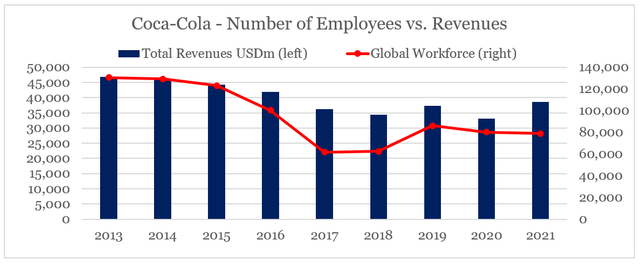 Coca-Cola employees versus sales