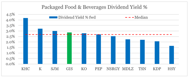 Packaged Food dividend yields