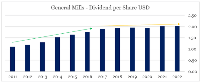 General Mills dividend per share