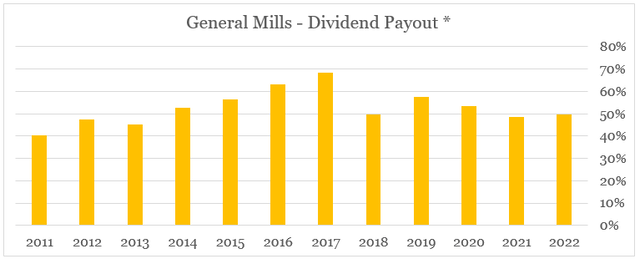 General Mills dividend payout