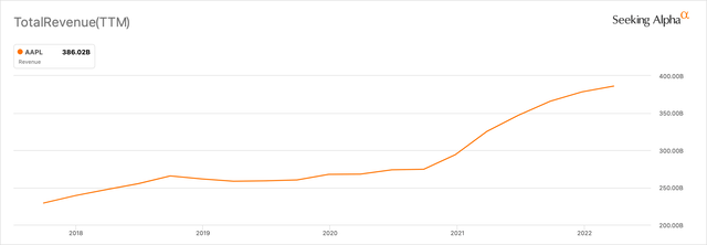 Apple revenue, last five years.