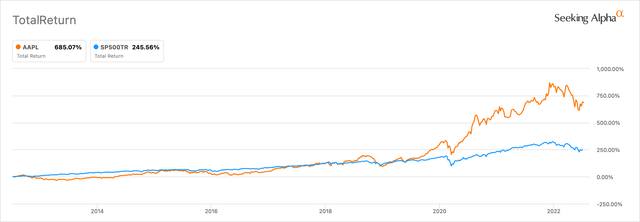 Apple and S&P500 Total Return, last 10 years