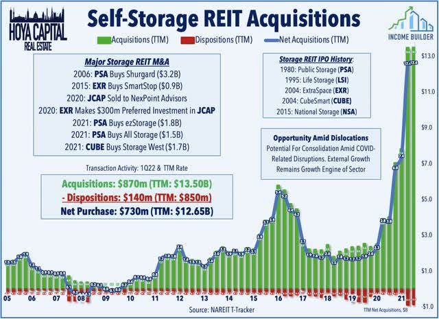 self-storage REIT acquisitions