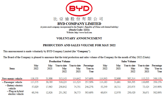 BYD May Sales Report