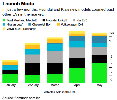 Hyundai's EV Market Splash