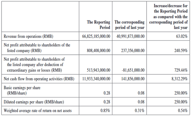 BYD Q1 Report