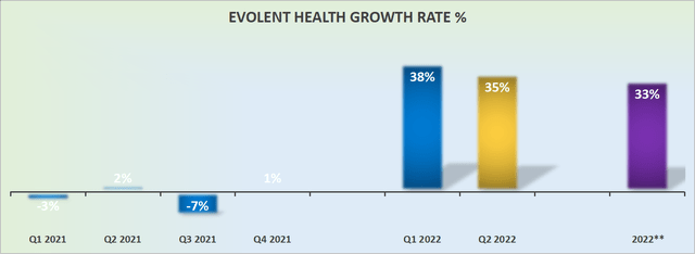 Evolent Health's Revenue Growth Rates