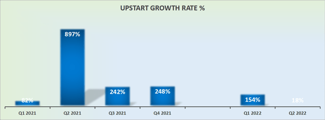 Upstart's revenue growth rates
