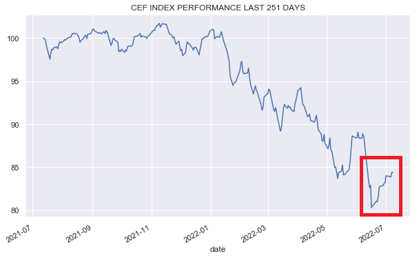 CEF index performance