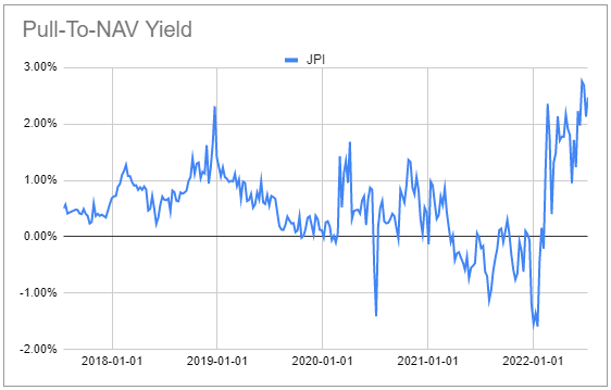 Pull-to-NAV yield
