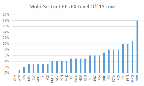 Multi-sector CEFs PX level off 1y low