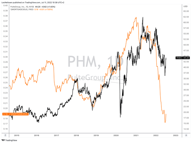 TradingView PHM versus 30Y mortgage rate inverted