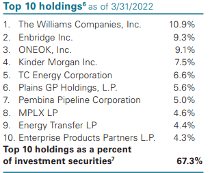 TTP top 10 holdings