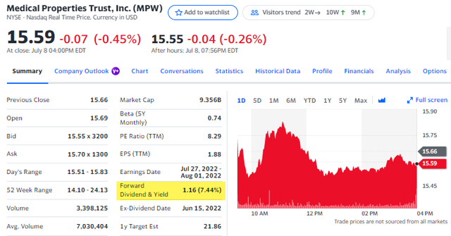 MPW stock highest sector yield