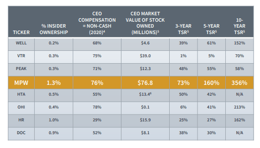 Medical Properties Trust Insider Ownership