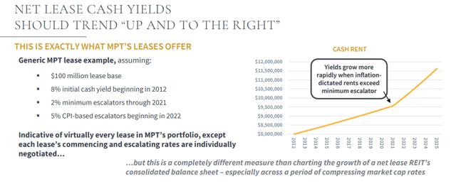 Medical Properties net lease cash yields
