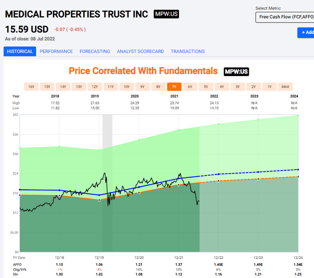 Medical Properties Trust valuation