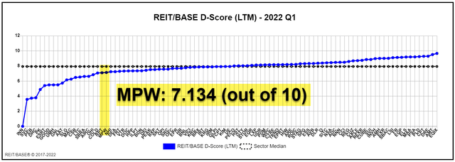 Medical Properties REIT/BASE score