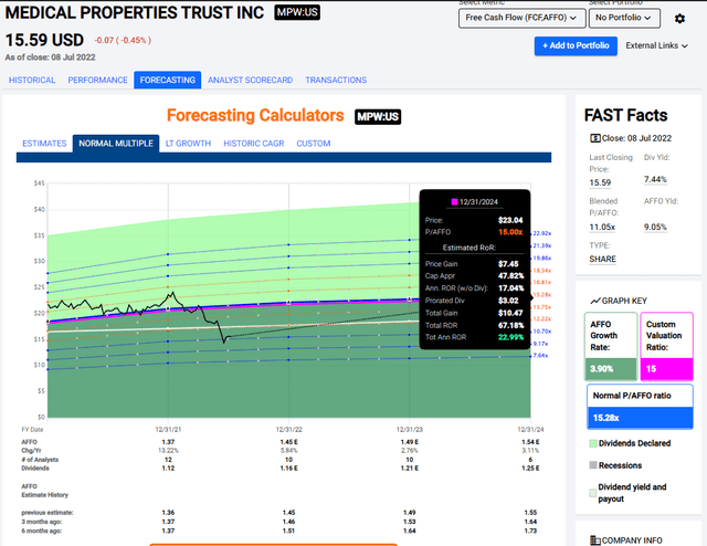 Medical Properties Stock: 7.4% Yield Screams Buy (NYSE:MPW) | Seeking Alpha