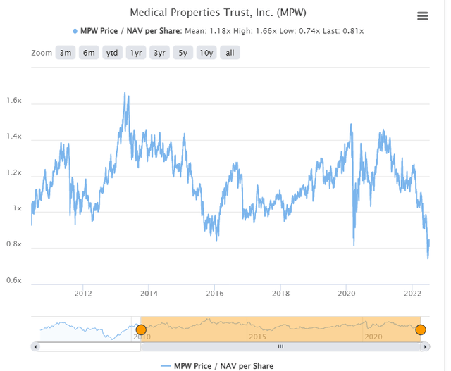 MPW price/NAV