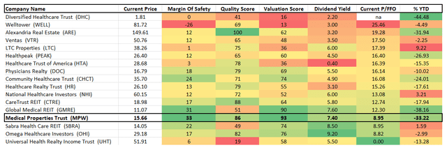 MPW stock valuation