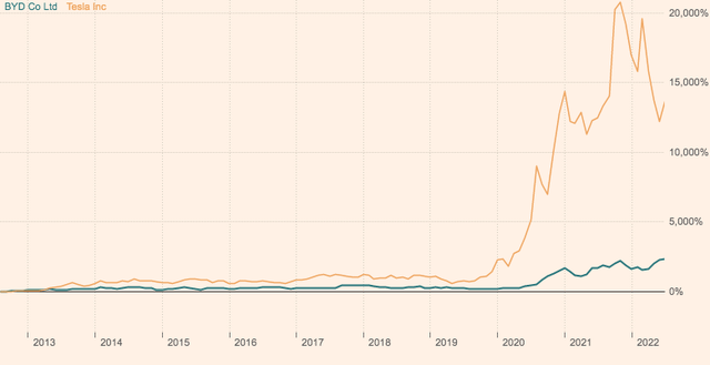 Tesla/BYD stock market performance comparison