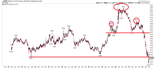 GOVT: $24 A Pivotal Spot, Further Resistance At $26