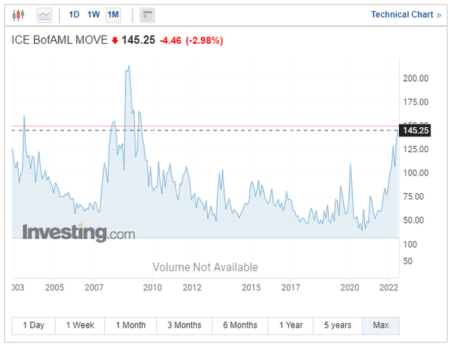 ICE BofA MOVE Index: Treasury market volatility highest since 2009