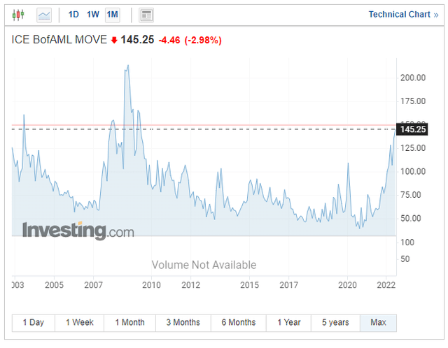 ICE BofA MOVE Index: Treasury Market Volatility Is the Highest Since 2009