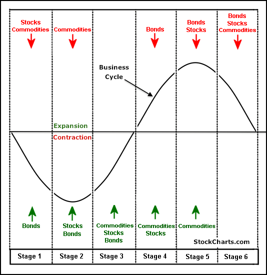The Business Cycle & Intermarket Relationships