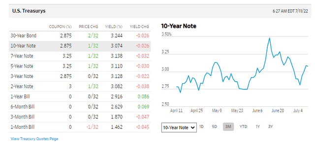 U.S. Treasury Rates Today