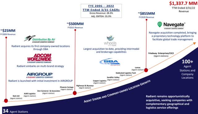 Radiant Logistics M&A track record