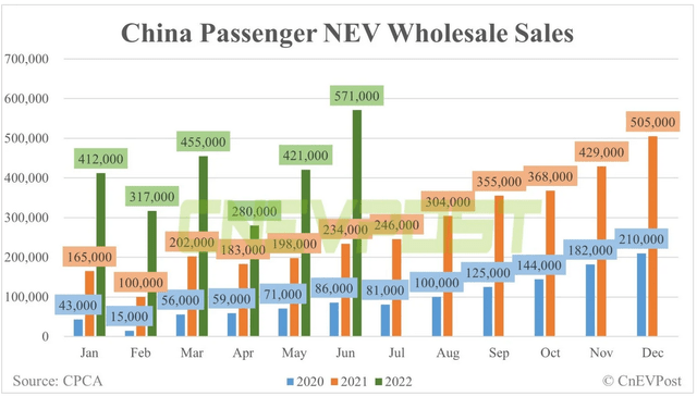 China NEV sales surge higher in H1, 2022 despite supply disruptions