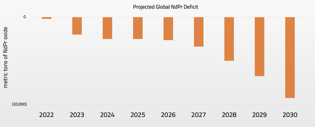 MP Materials Projected Global NdPr Deficit