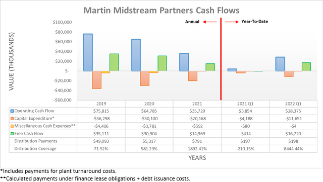 Martin Midstream Partners Cash Flows