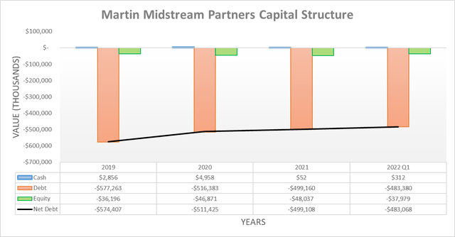 Martin Midstream Partners Capital Structure