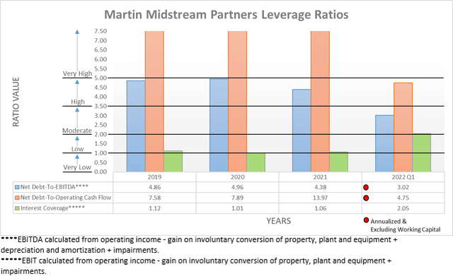 Martin Midstream Partners Leverage Ratios