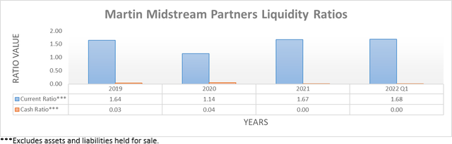 Martin Midstream Partners Liquidity Ratios