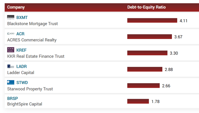 Chart comparing debt-to-equity of peers