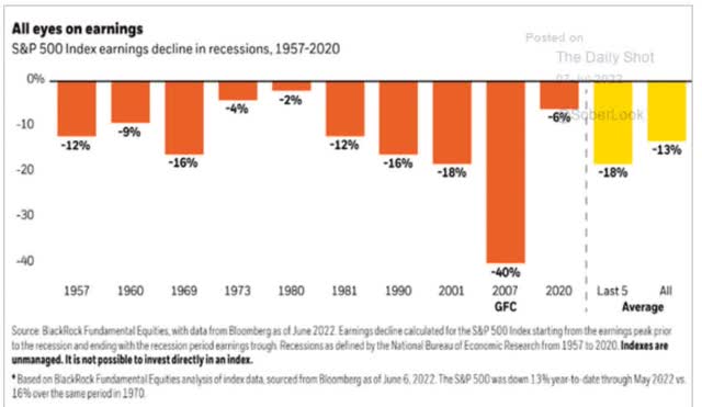 S&P 500 index earnings decline in recessions