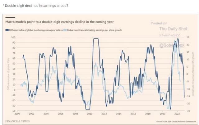 Macro models point to double digit earnings decline